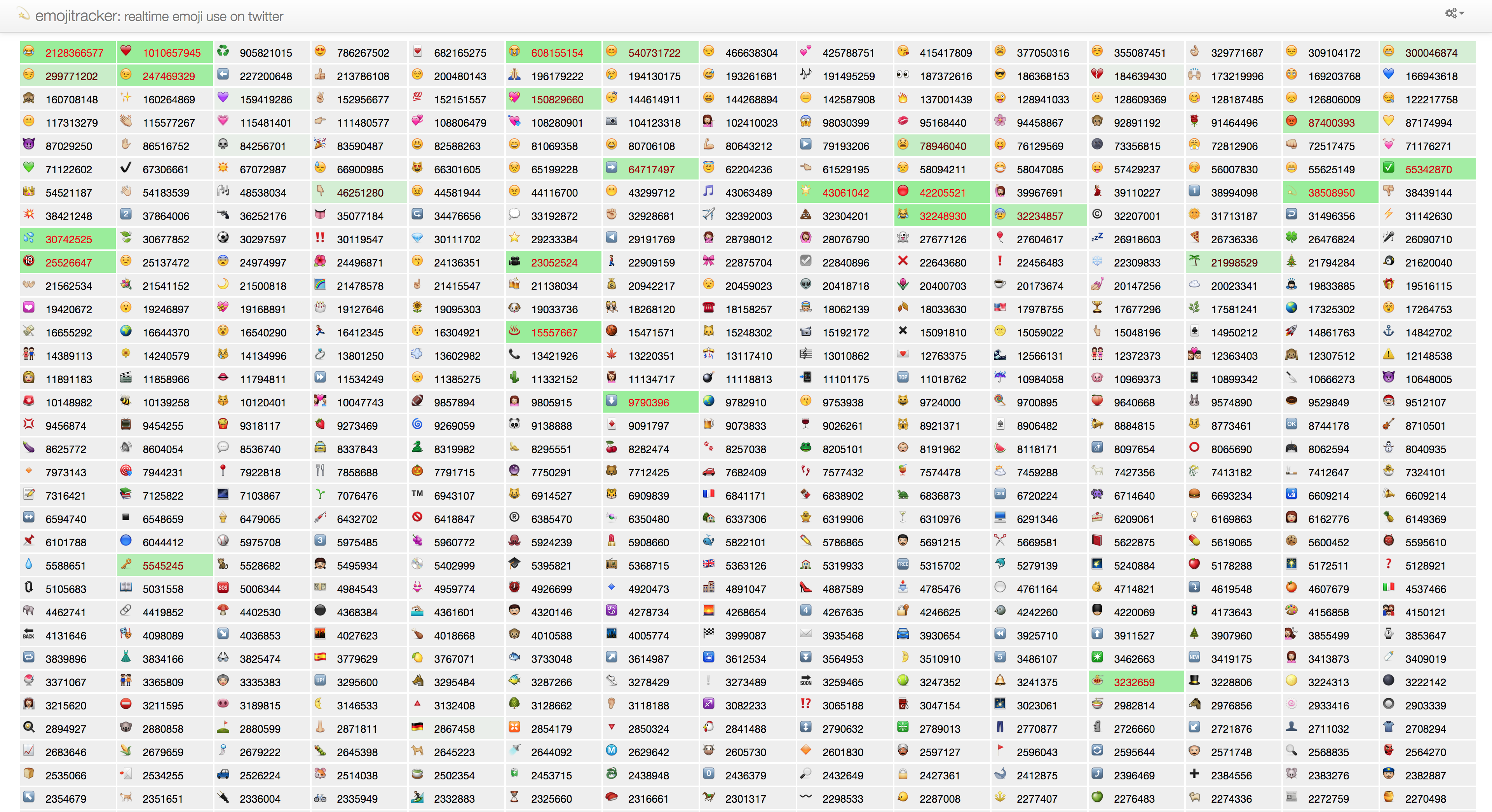 Screenshot of Emojitracker