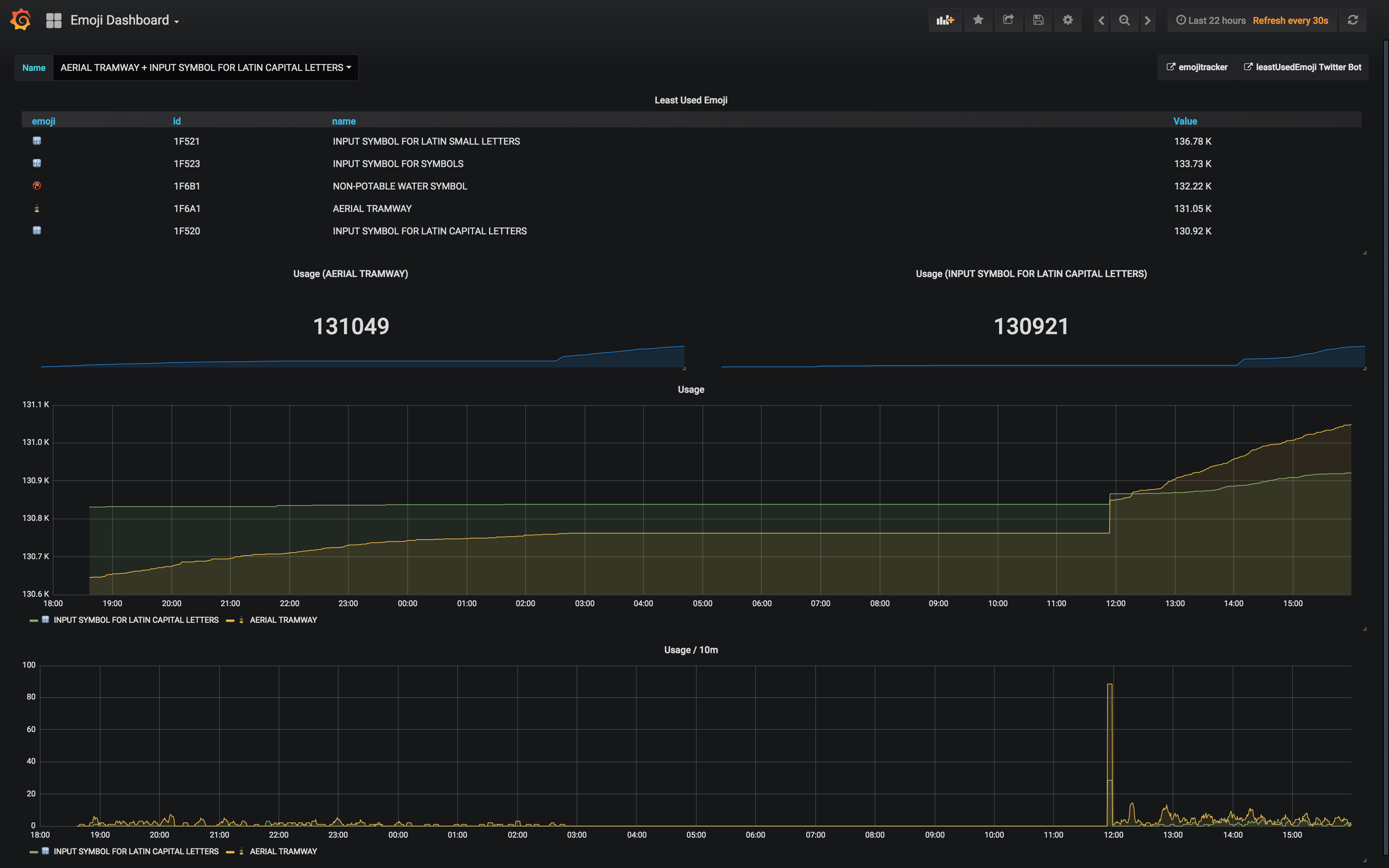 Screenshot of Grafana graph